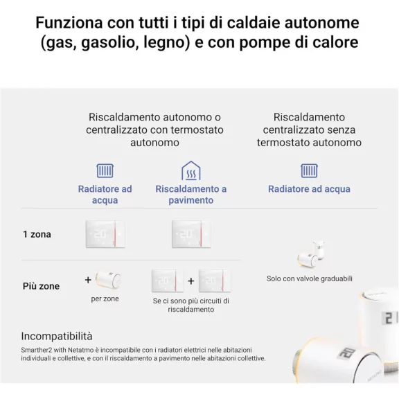 Bticino Smarther 2 SXW8002 Beépíthető Okos Termosztát, Wi-Fi, Programozható, Fűtés És Hűtés, Home + Control App, Alexa, Google Assistant, Apple HomeKit, Fehér