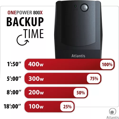 Atlantis Land ONEPOWER 800X UPS, 800VA, 400W, Line Interactive, AVR, Mikroprocesszoros Vezérlés, Szimulált Színusz, 4x IEC Kimenet, RJ11, Fekete
