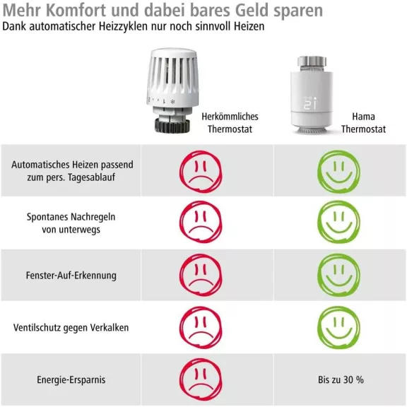 Hama 176592 Okos Radiátor Termosztát, Wi-Fi, Zigbee, Programozható, LED Kijelző, App Vezérlés, Érzékelés Ablaknyitás, Fagyvédelem, Fehér